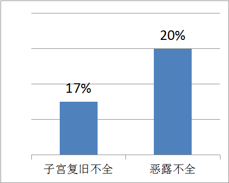 產(chǎn)后康復(fù)治療儀，解決你對產(chǎn)后子宮復(fù)舊不全的盲點