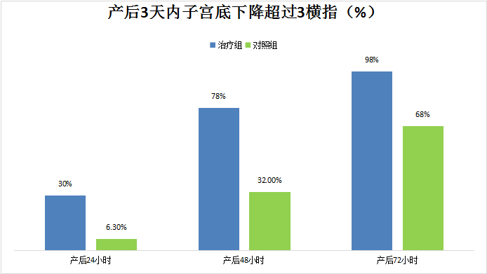 通澤產(chǎn)后康復(fù)治療儀/仿生物電刺激子宮復(fù)舊效果如何？