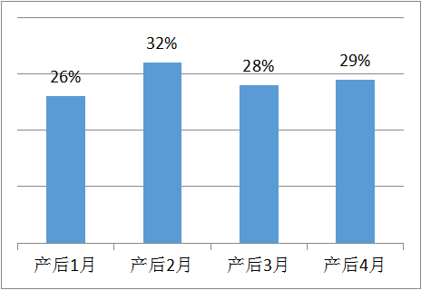 產(chǎn)后腰背痛發(fā)病率高嗎？產(chǎn)后恢復(fù)治療也很重要