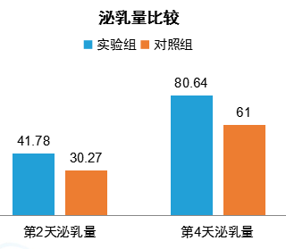 仿生物電刺激治療產(chǎn)后缺乳效果怎么樣？