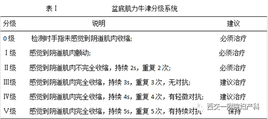 產(chǎn)后盆底肌怎么修復，你的盆底肌肌力有幾級知道嗎？