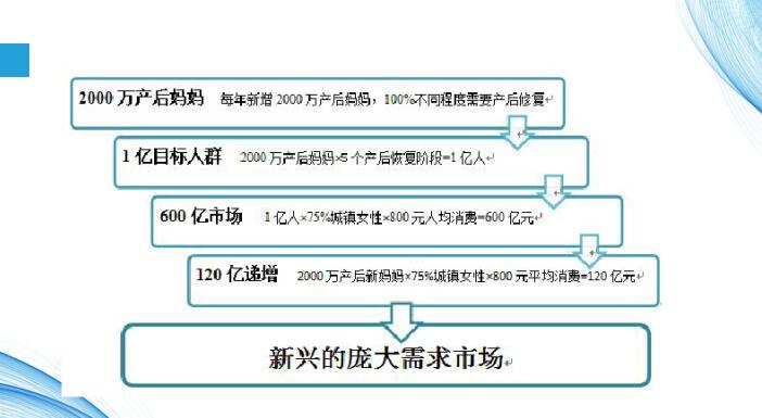 產(chǎn)后恢復項目數據